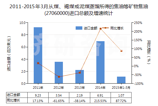 2011-2015年3月從煤、褐煤或泥煤蒸餾所得的焦油等礦物焦油(27060000)進口總額及增速統(tǒng)計